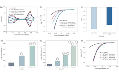 Molecular enhancement of platinum electrocatalysts for hydrogen evolution 2025.100814